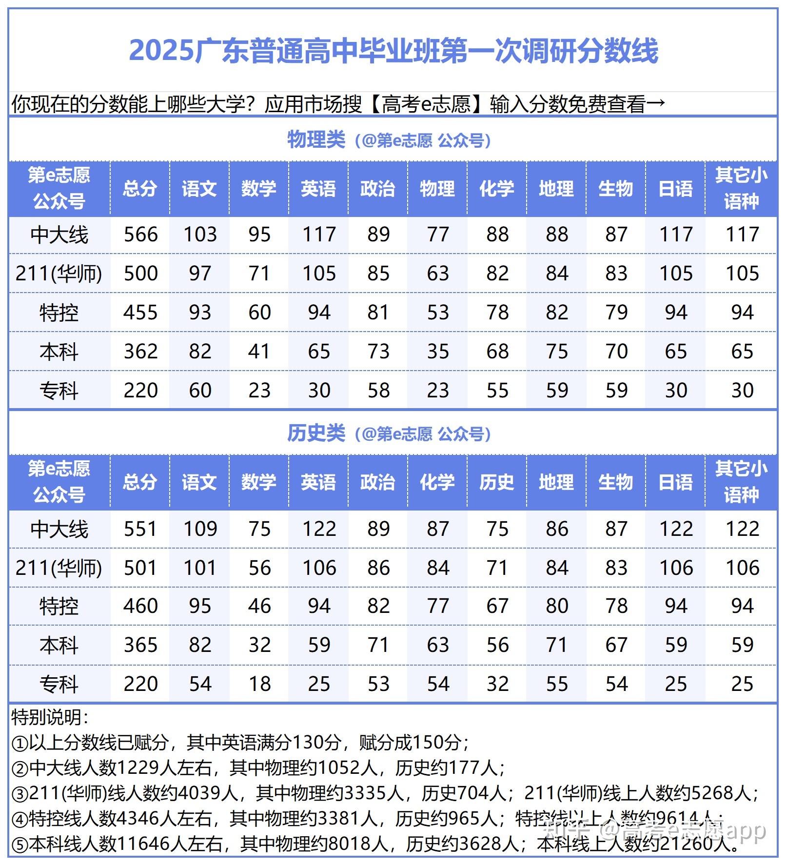 目前还是9月份,这分段的考生加把劲,高考是有很大机会上本科线的!