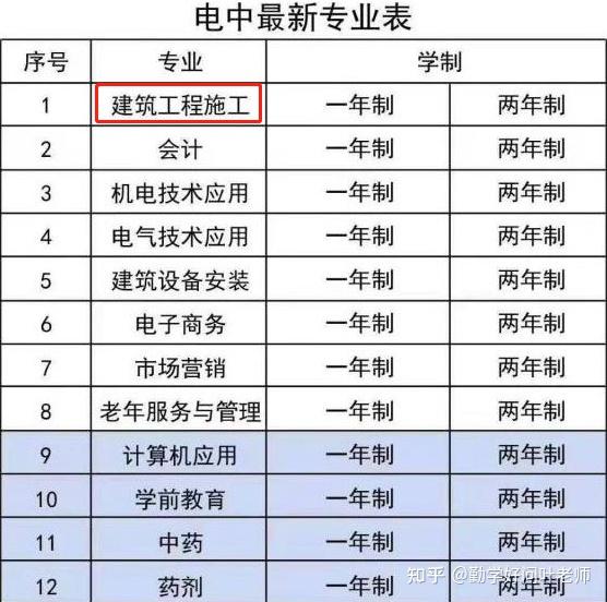 電大中專有什麼專業可以考二建呢