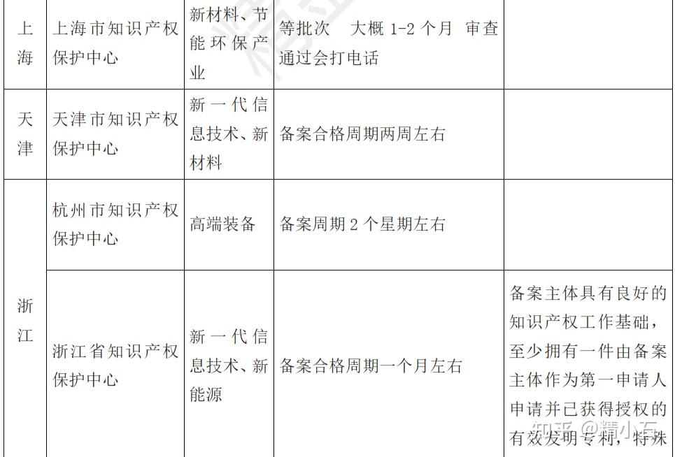 【专利预审】备案周期、递交名额、递交方式...你还不了解？ - 知乎