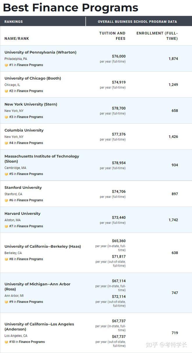 两大热门商科专业！U.S.News 2023美国研究生金融、会计排名，附最新录取参考！ - 知乎