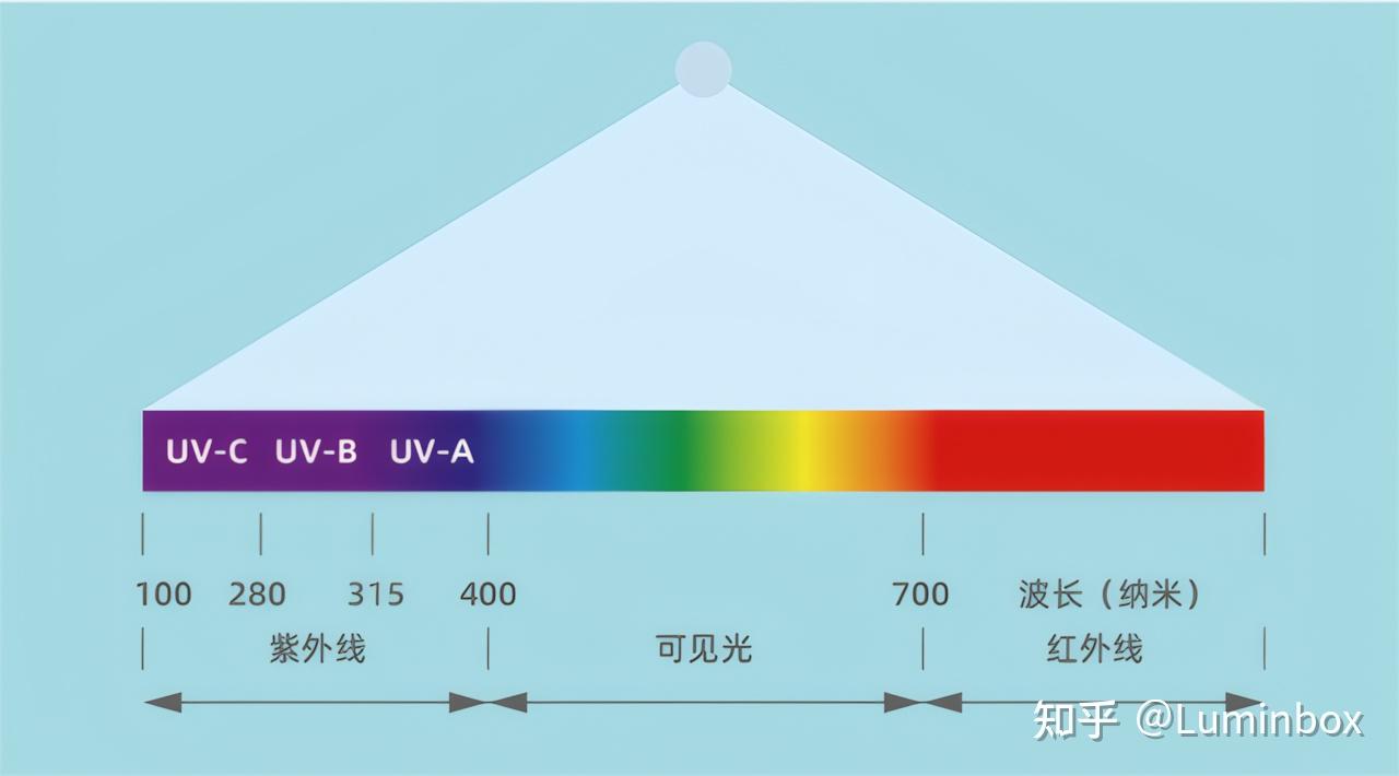太阳光谱全面解析丨UVA、UVB、UVC与可见光、红外光 - 知乎