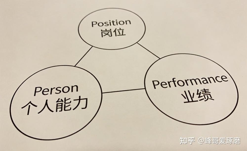 别再凭感觉发工资了！字节、腾讯都在用的3P薪酬法，一次讲透 - 知乎