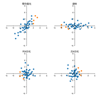 【机器学习】最小最大值归一化，标准化，PCA白化，ZCA白化