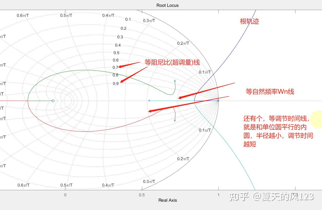 2在matlab中用根轨迹法设计控制器（离散域） - 知乎