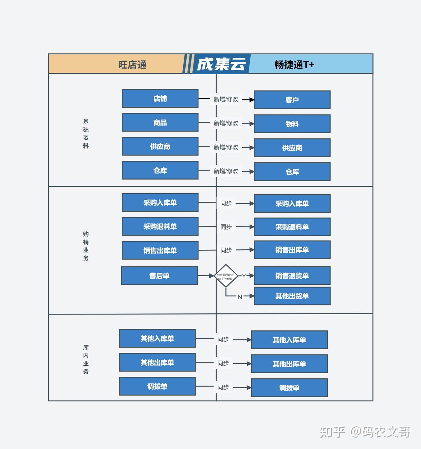 旺店通ERP集成用友T+(旺店通主供应链) - 知乎