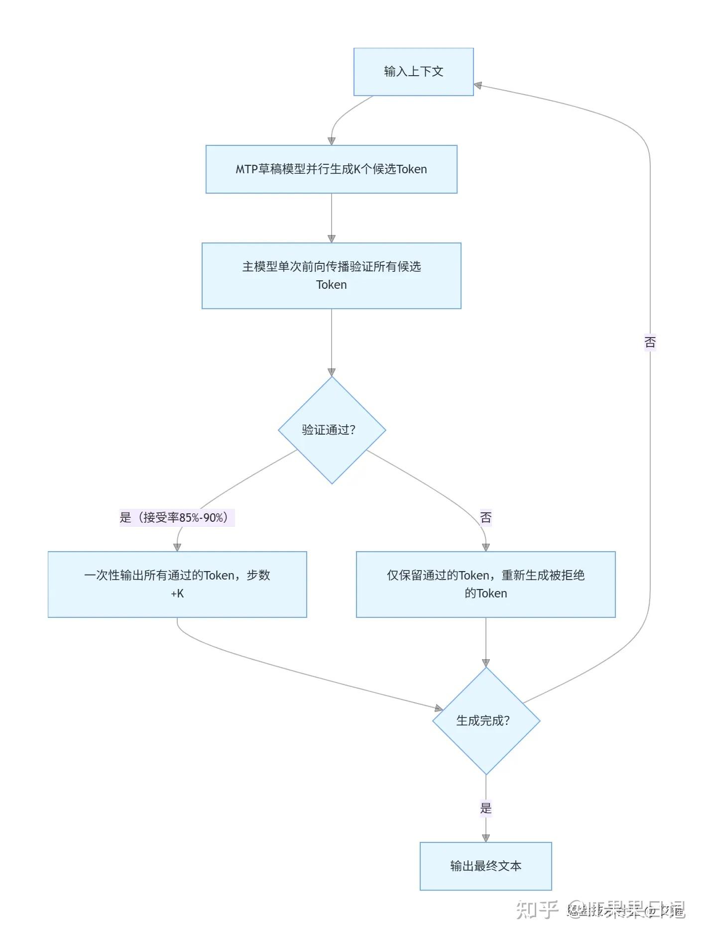 大模型原理剖析——突破LLM效率瓶颈：多标记预测(MTP)技术深度解析与实战 - 知乎