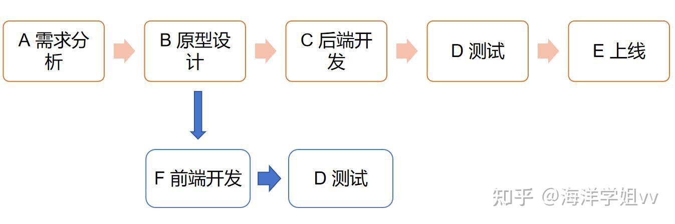 解锁 PERT 图:产研团队高效项目管理的实战指南 - 知乎