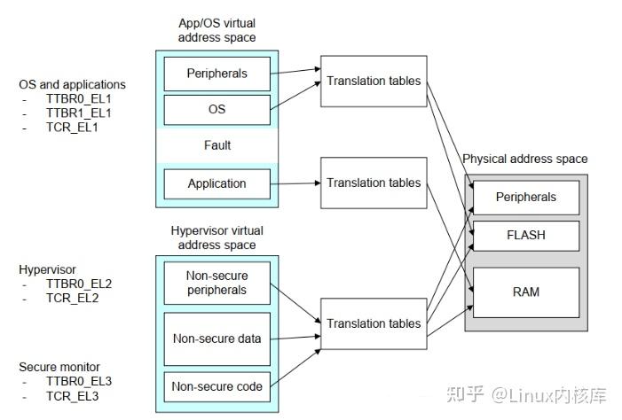 一篇搞懂ARM、MMU（有这一篇就够了~） - 知乎