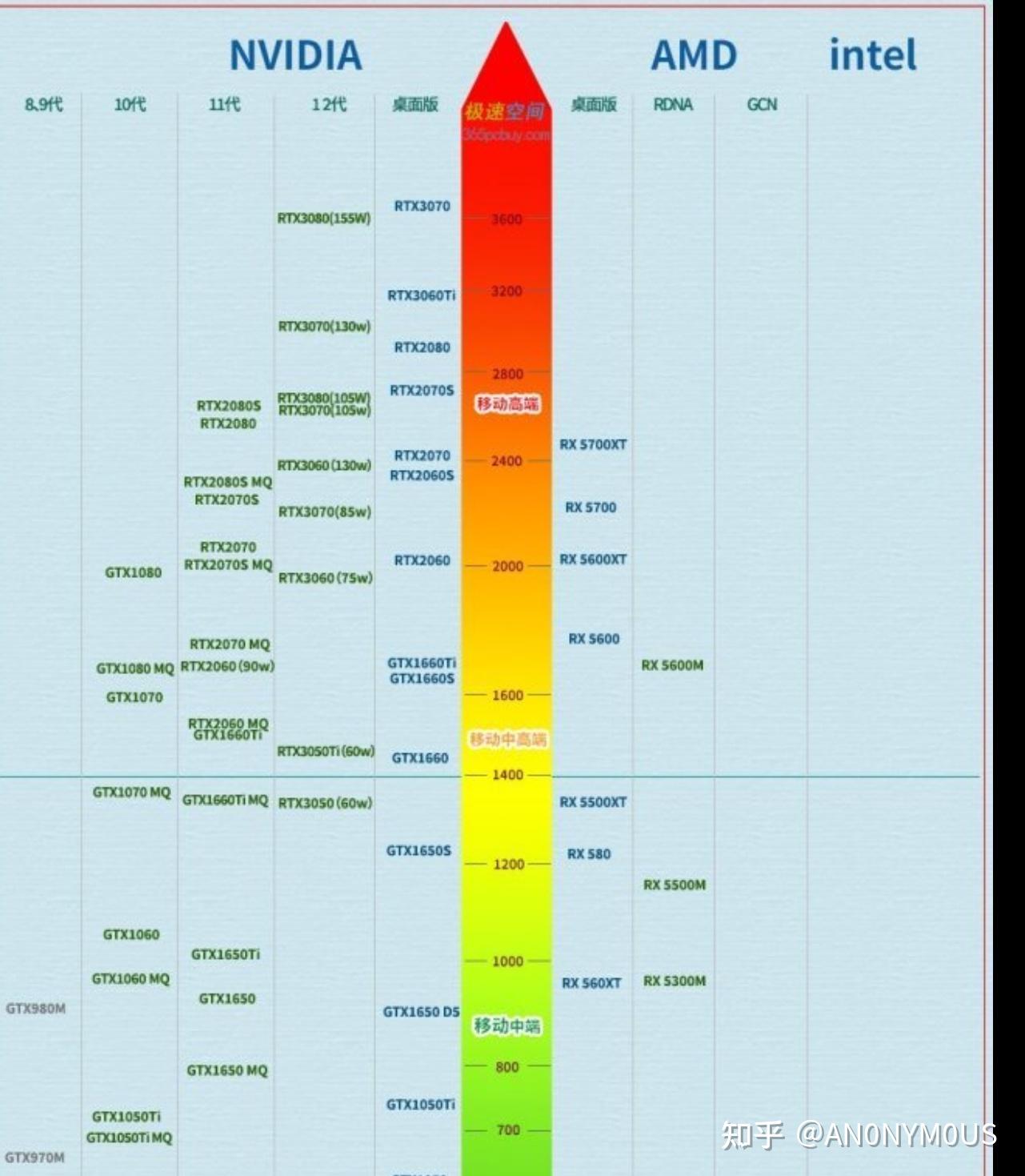 gtx206030503050ti和3060哪个好