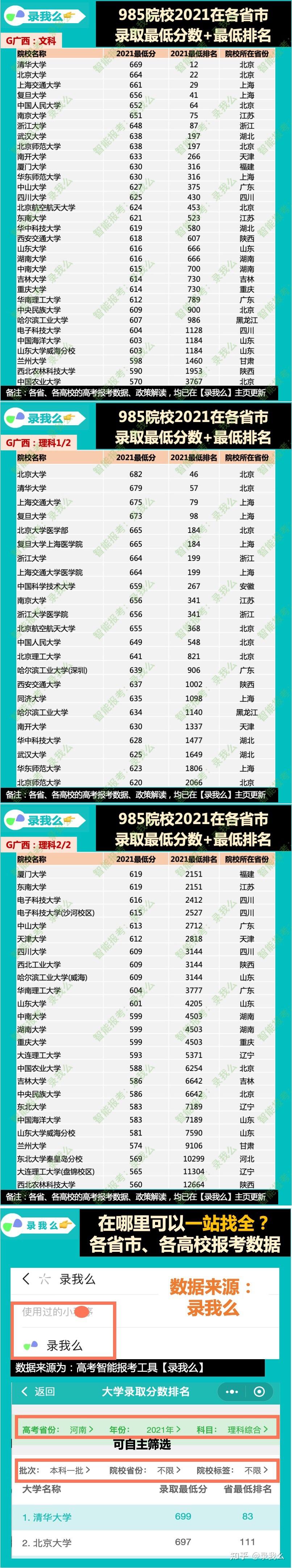 录我么:985系列【1】985在各省录取的最低分/排名,这几个985异地校区毕业证和本校相同,分数却低不少 - 知乎