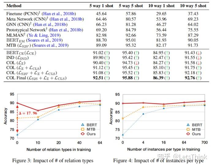 Prototypical Representation Learning for Relation Extraction - 知乎