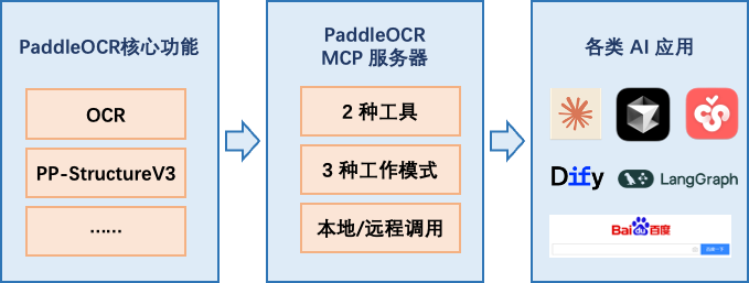 PaddleOCR 3.1发布：文心助力30+语种文字识别精度提升30%+，关键能力支持MCP - 知乎