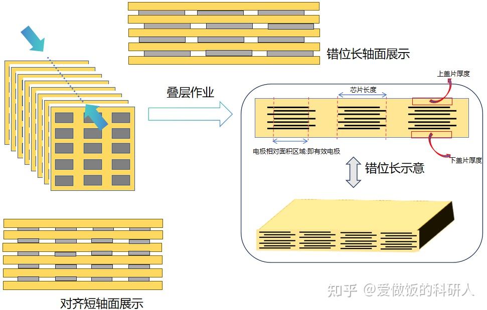 架构之本--MLCC叠层-层压工艺介绍 - 知乎