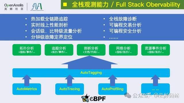 DeepFlow 零侵扰数据能力构建 AIOps 的基石 - 知乎