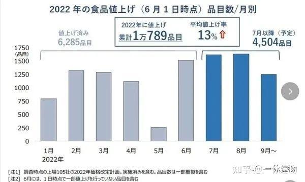 又又又涨价!日本涨价潮咋还在继续 - 知乎