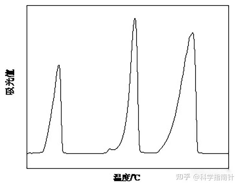 热分析/红外光谱联用的数据分析方法 - 知乎