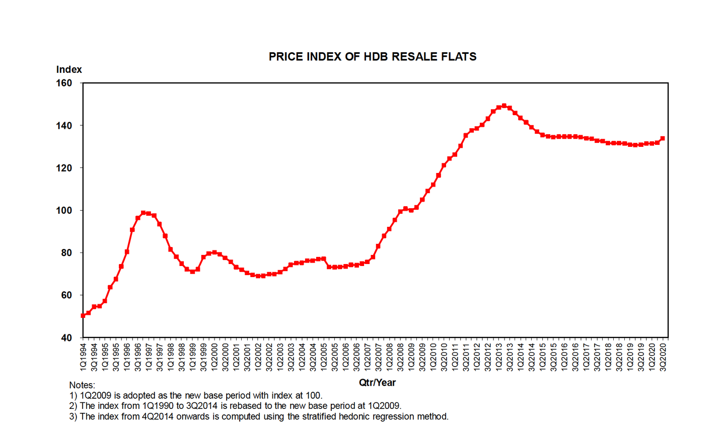新加坡政府组屋价格飙升！2020第三季度组屋转售价竟创下10年新高！ - 知乎
