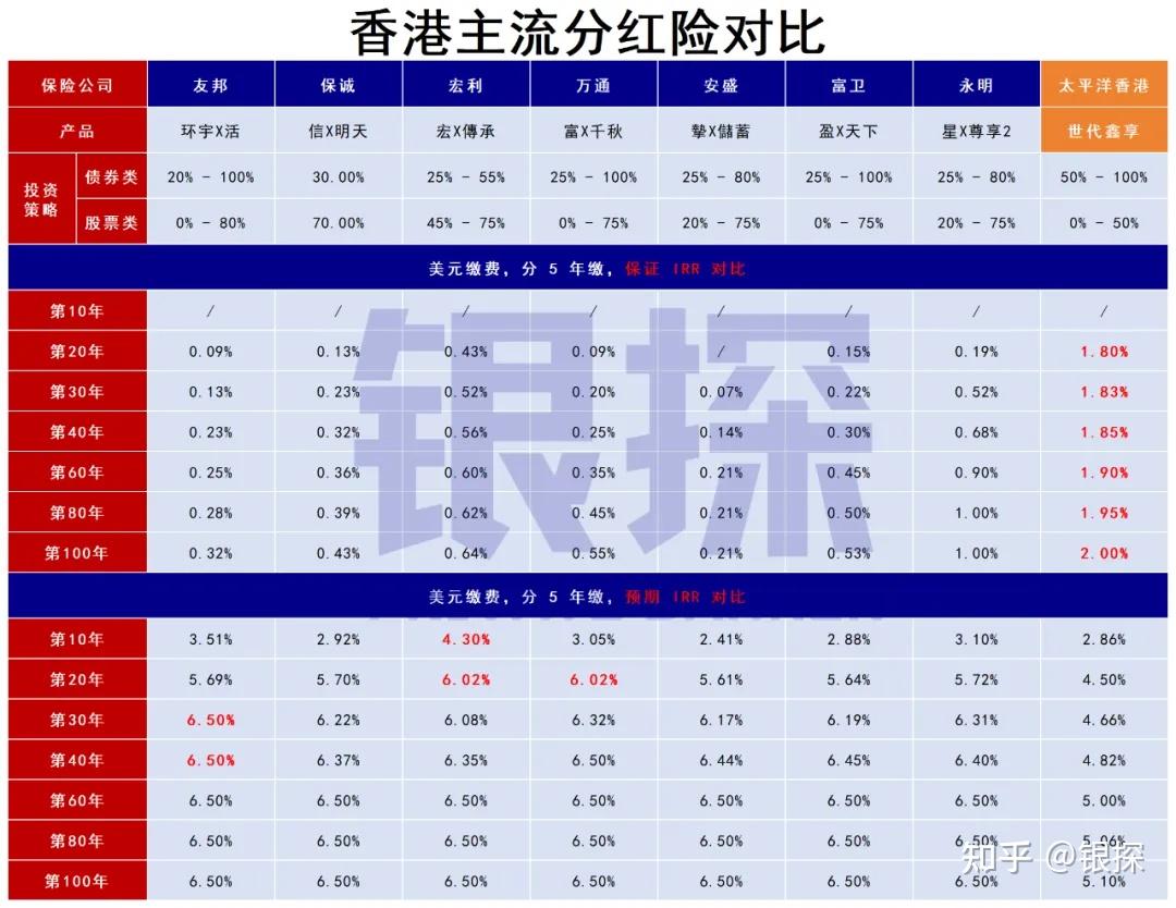 世代鑫享，保底2%+预期5.1%！香港最佳人民币保险- 知乎