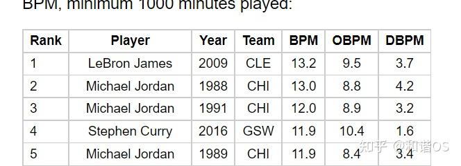 数说NBA(五)——BPM这高阶数据有多差劲 - 知乎