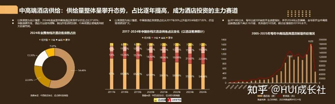 酒店住宿类 | 2025年中国中高端酒店品牌发展报告(35页-文末附完整版下载) - 知乎