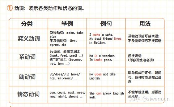 小学初中语法体系很难?这14页纸就梳理清晰了! - 知乎