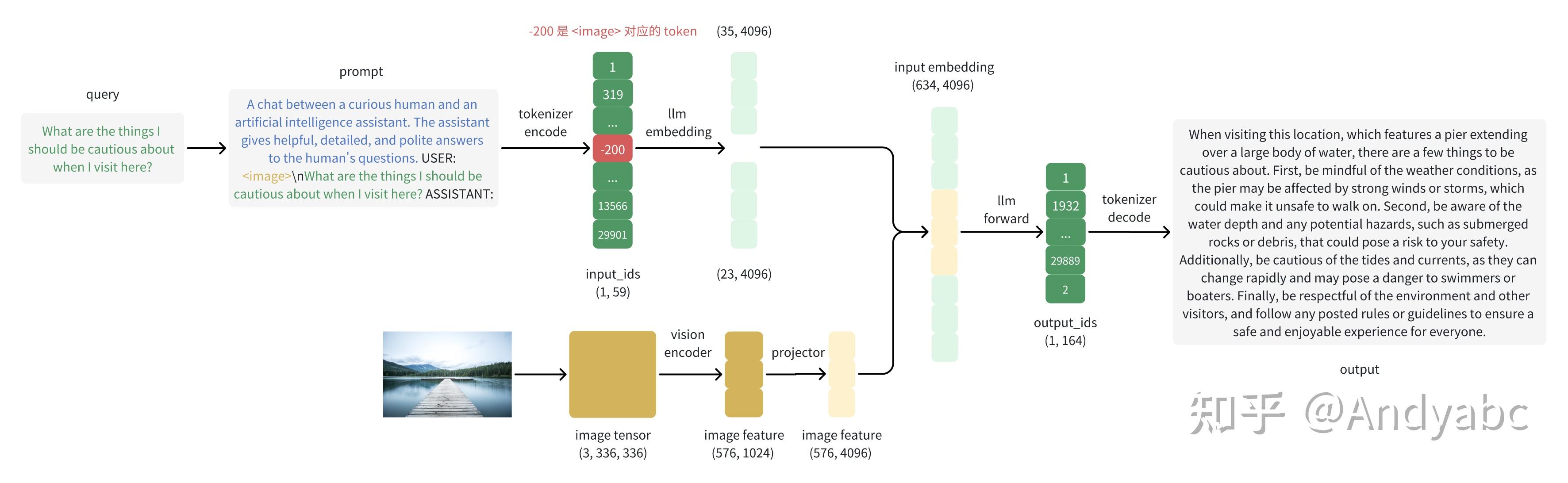 《LLM-Adapter》：如何对LLM进行Visual Instruction Tuning得到自己的VLM，并进行Visual SFT - 知乎