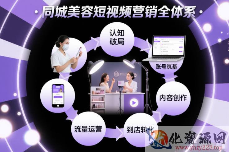 同城美容短视频营销全体系，从认知破局、账号筑基、内容创作、流量运营到到店转化的完整落地体系