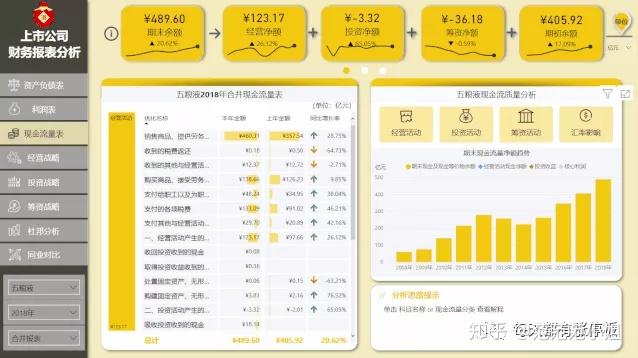 上市公司财务报表分析方法 - 知乎