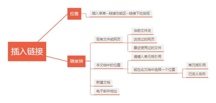 Excel基础操作 怎么链接到文档的其他sheet呢 知乎