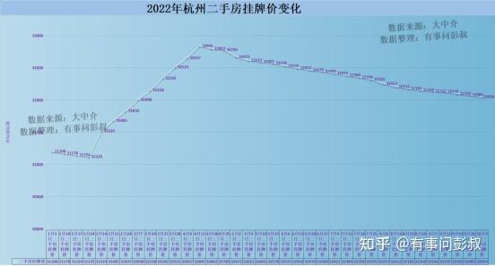 杭州房价过山车行情，杭州炒房客太彪悍了，2022年最后两个月杭州房价走势 - 知乎