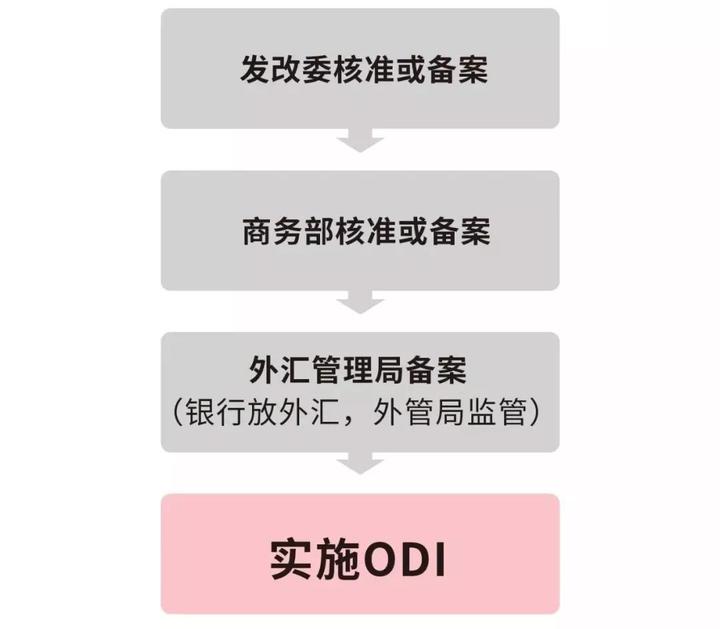 境外投资 外汇 招商银行