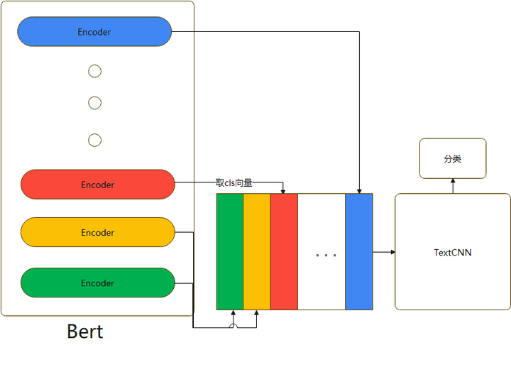 Nlp 3 bert textcnn pytorch 