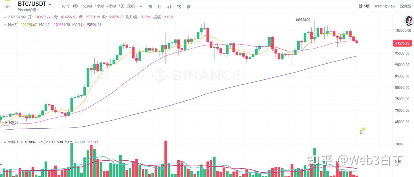 比特币跌破10w，山寨币全面下跌，但我早已清仓- 知乎