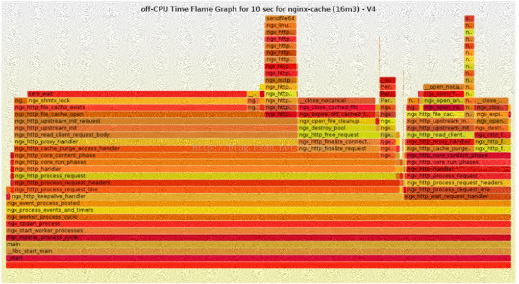 宋宝华:火焰图-全局视野的Linux性能剖析 - 知乎
