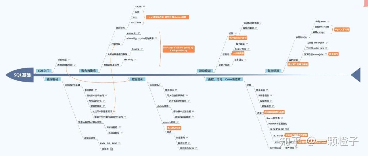 7张图学会SQL - 知乎