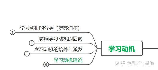 心导复习-第七章、动机 - 知乎