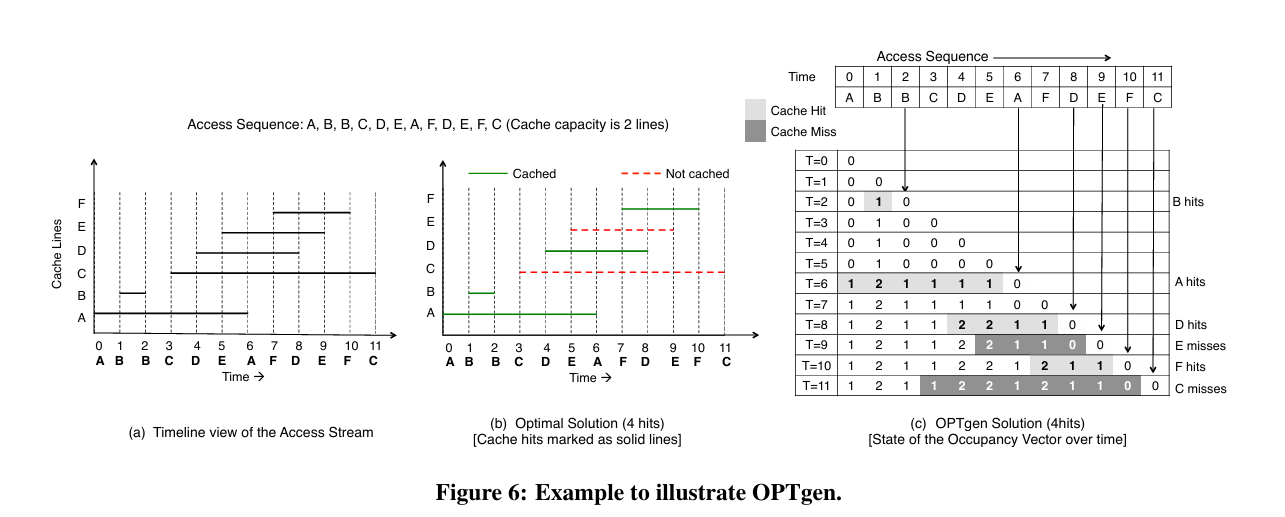 Back to the Future: Leveraging Belady’s Algorithm for Improved Cache ...
