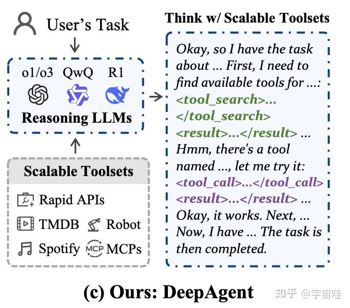 DeepAgent: A General Reasoning Agent with Scalable Toolsets——论文笔记 - 知乎