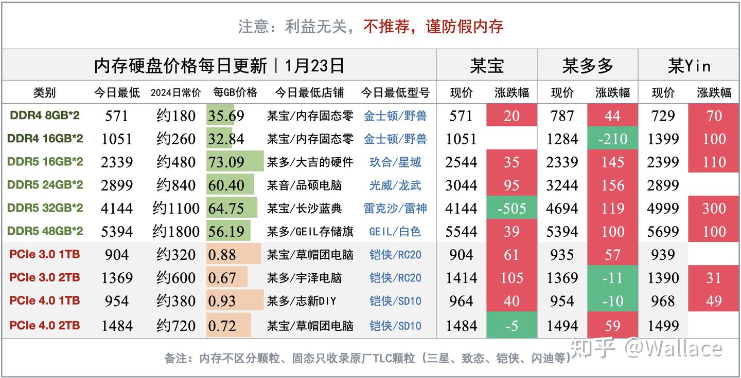 固态硬盘产能被砍:也想涨四倍?|显卡日报1月23日
