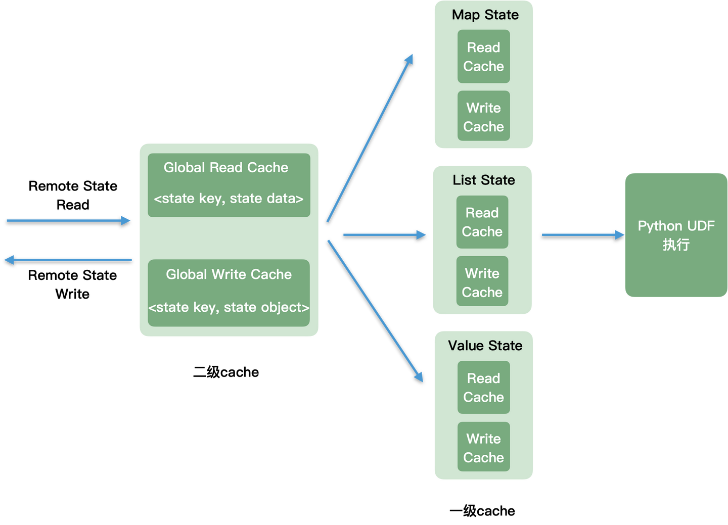PyFlink 教程（三）：PyFlink DataStream API - state & timer - 知乎