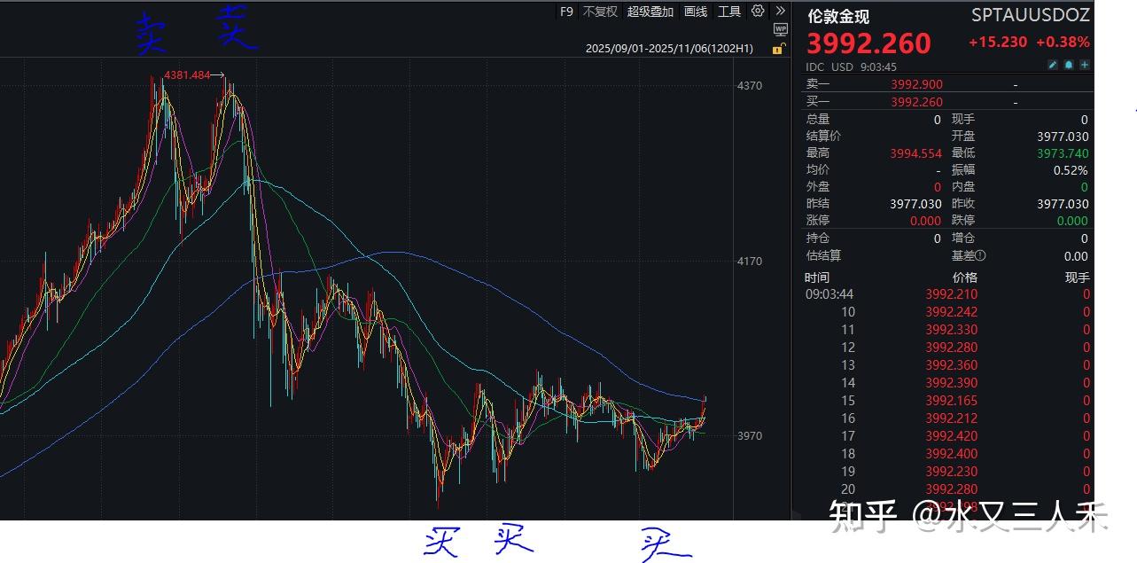 从技术分析，看黄金走势推演- 知乎