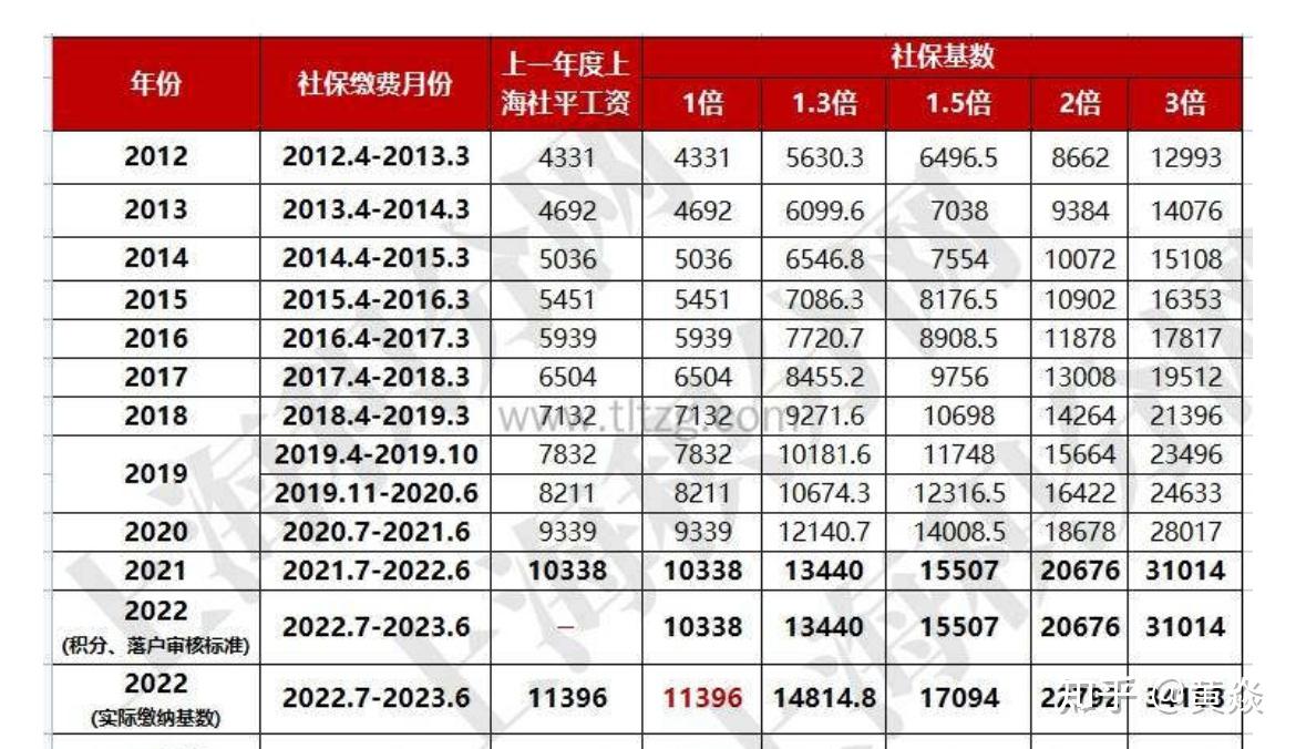 如何看待上海2023年社保基数调整?