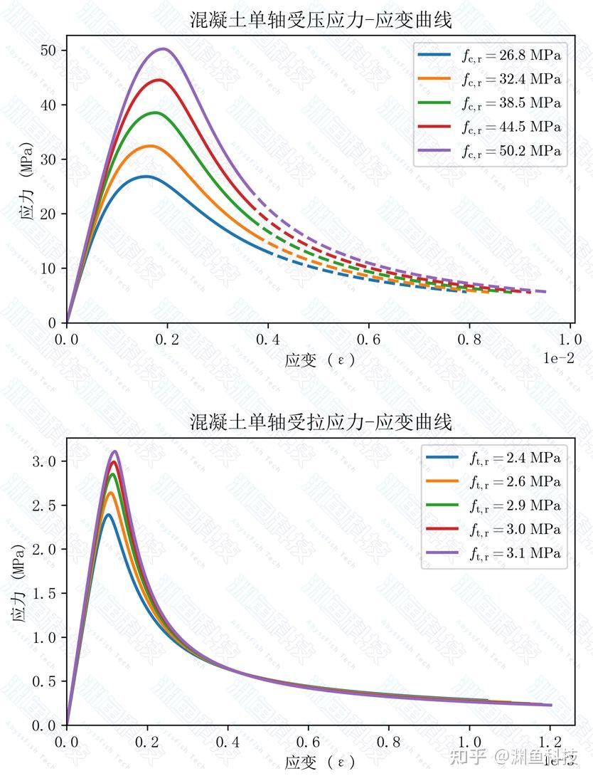 混凝土应力应变曲线绘图软件 混凝土本构关系 - 知乎
