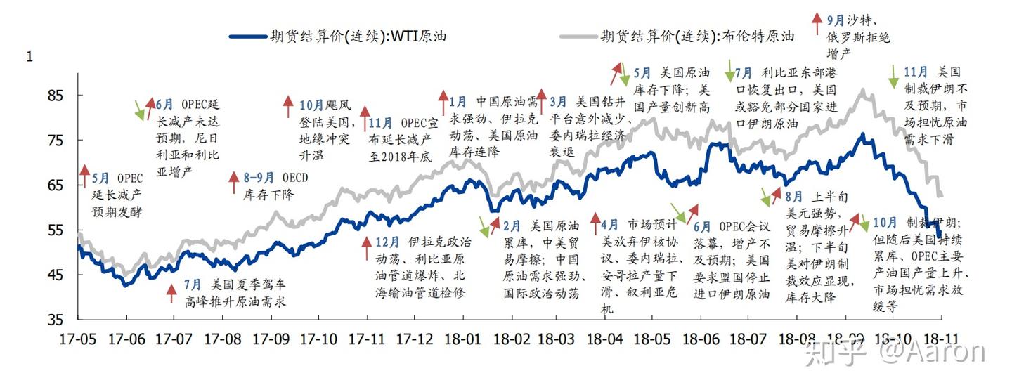 原油波动行情复盘，市场需求回落，油价继续承压！ - 知乎