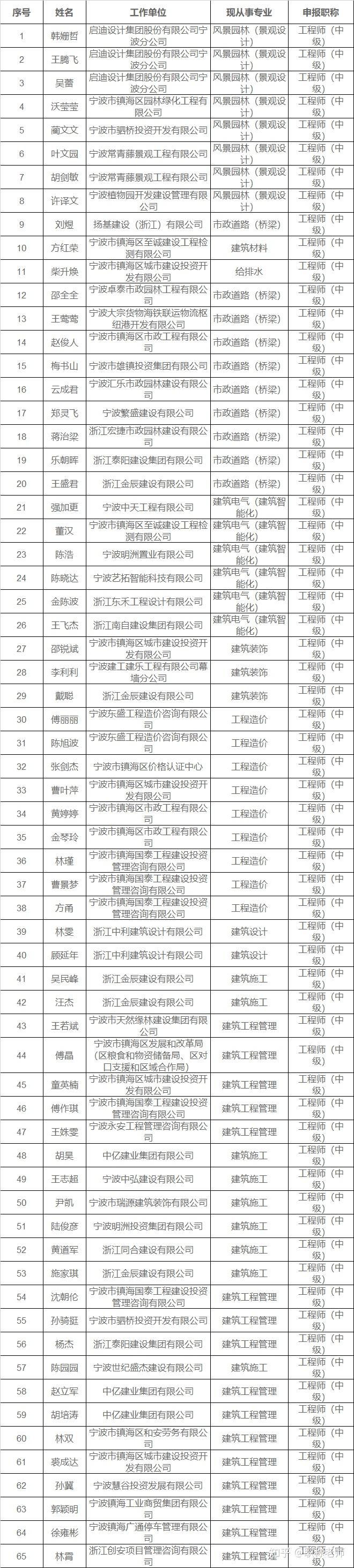 【职称公示】2022年度镇海区建设工程中级工程师专业技术职务任职资格评审会议评后公示 - 知乎