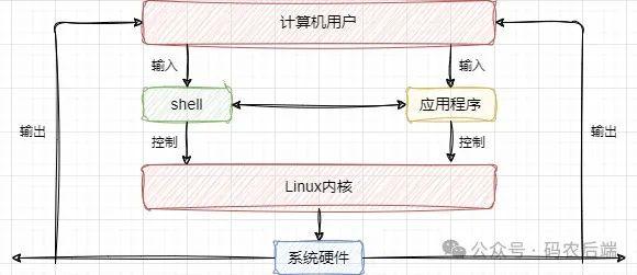 什么是Shell?怎么编写和执行Shell脚本? - 知乎