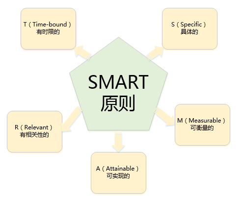 简单易行的smart法则 - 知乎