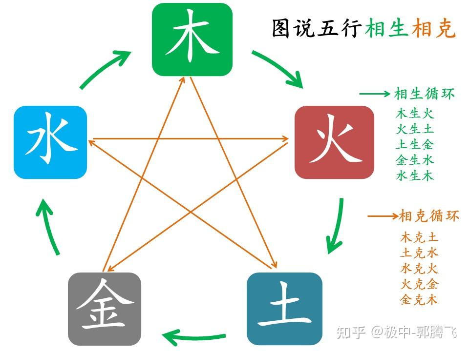 郭极中:解析五行(木、火、土、金、水)相克的理论 - 知乎