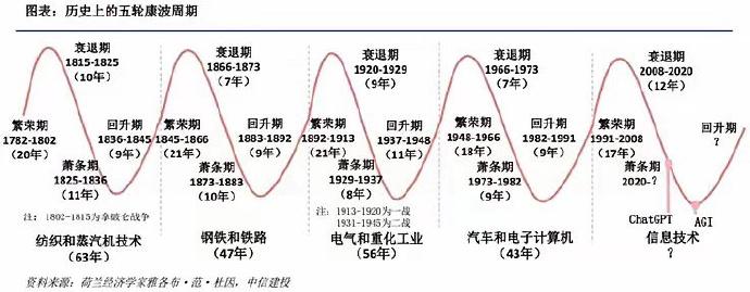 康波周期 - 知乎