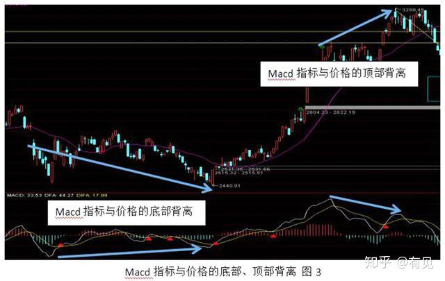 股票里的背离和背驰是什么? - 知乎